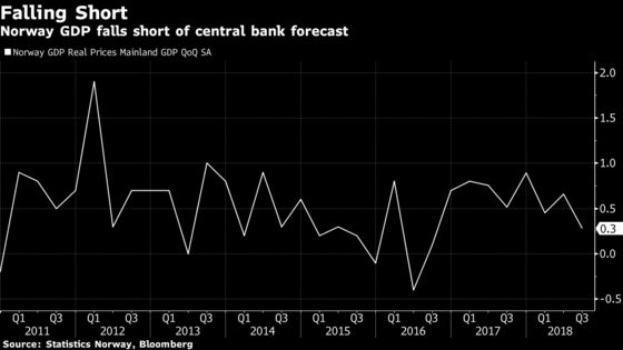 Norway Growth Cools in Third Quarter as Drought Damps Output