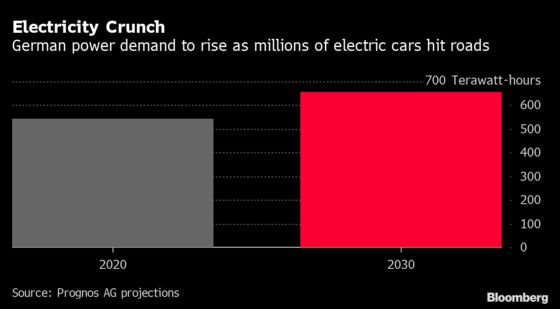 Germans’ Green Energy Resolve Faces Pain in Post-Election Winter