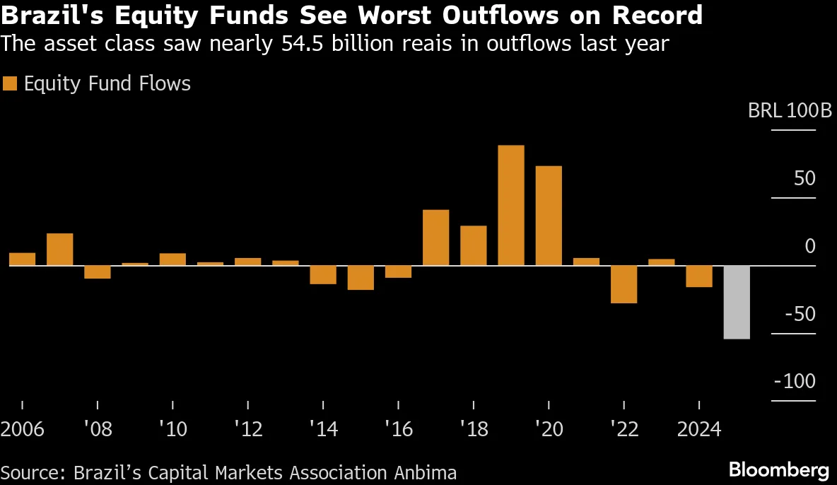 Brazil's Equity Funds See Worst Outflows on Record | The asset class saw nearly 54.5 billion reais in outflows last year