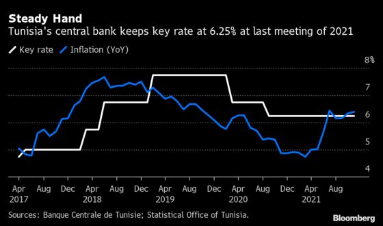 Tunisia Holds Benchmark Rate as Central Bank Says Reforms Needed