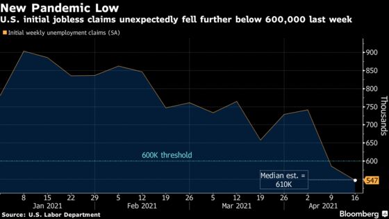 U.S. Jobless Claims Fall to Pandemic Low as Economy Accelerates