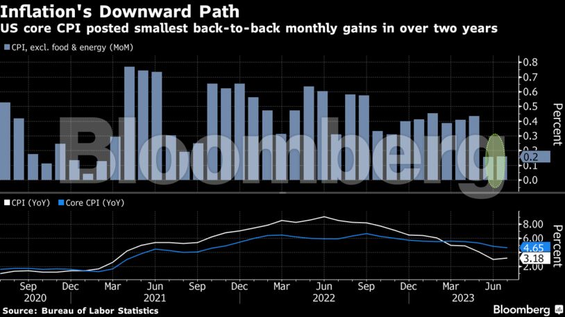 Inflation's Downward Path | US core CPI posted smallest back-to-back monthly gains in over two years
