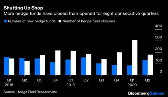 Hedge Funds Had a Fine Year. That's Not Enough
