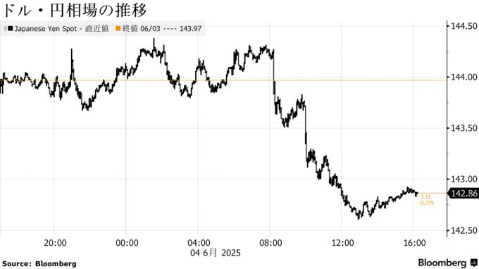 ドル・円相場の推移
