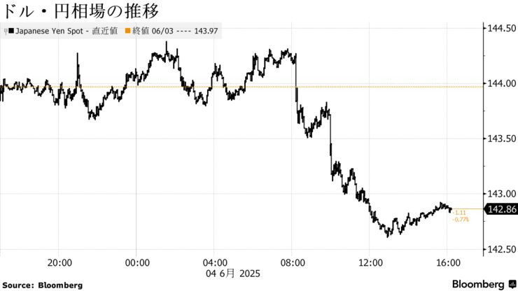 ドル・円相場の推移