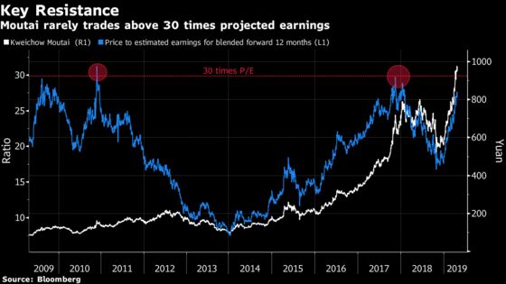 A Giant in China's Equity Market Is Starting to Look Expensive