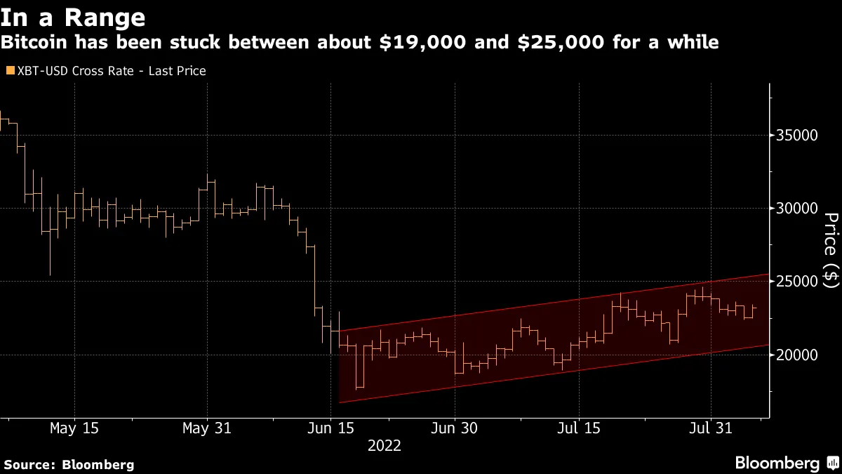 BTC/USD: Bitcoin Retakes $23,000 as Crypto Rallies Before US Jobs Report -  Bloomberg