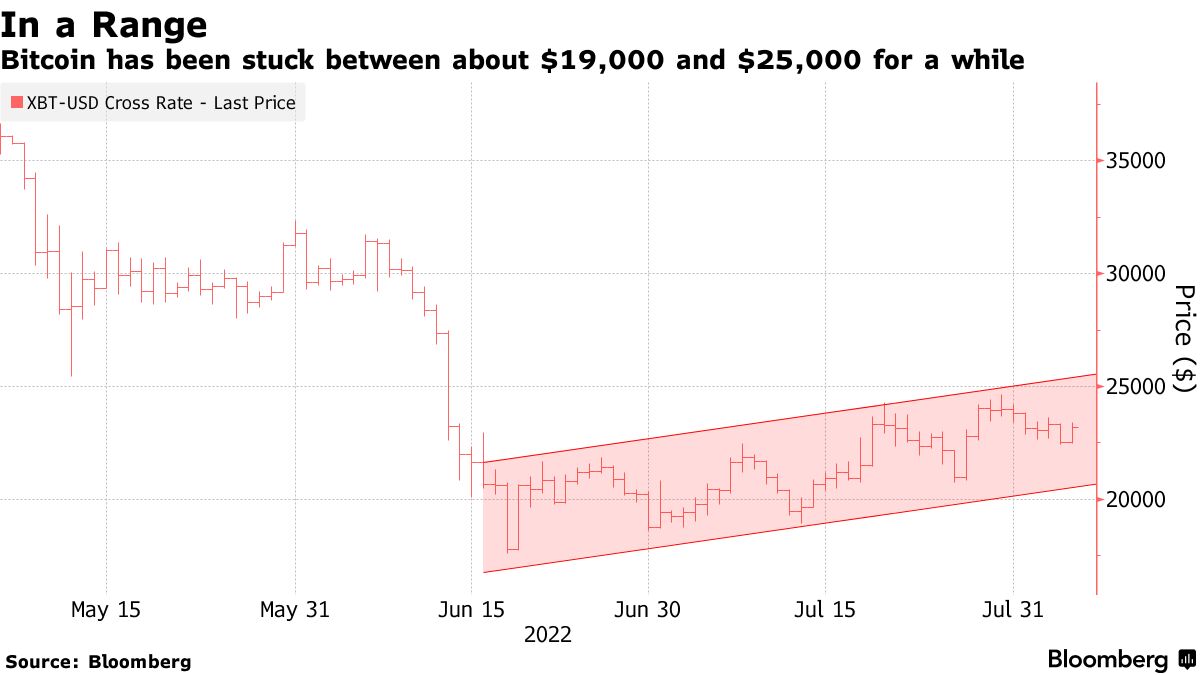 BTC/USD: Bitcoin Retakes $23,000 as Crypto Rallies Before US Jobs Report -  Bloomberg