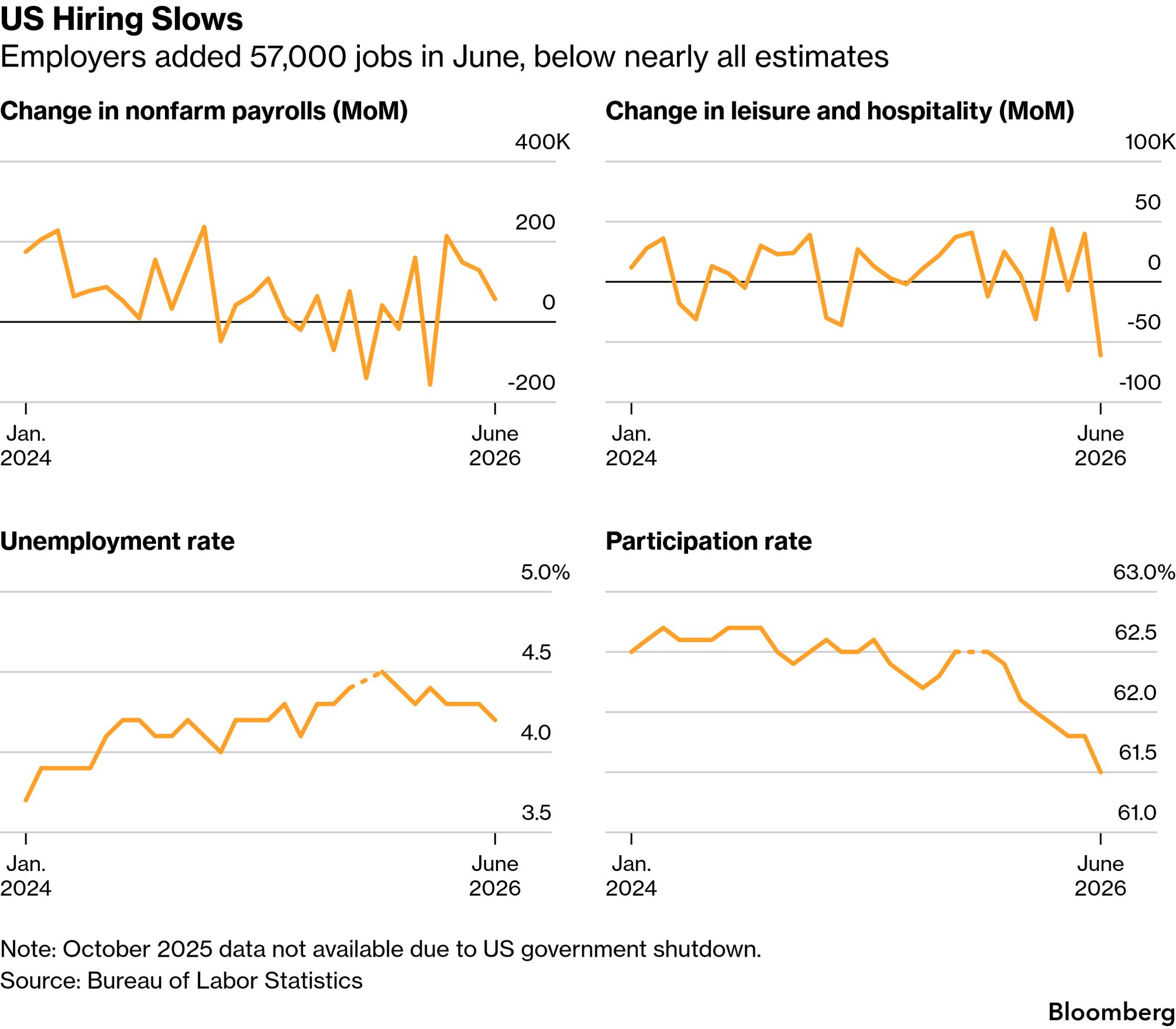 US Hiring Slows Sharply, Even As Unemployment Rate Falls - Bloomberg