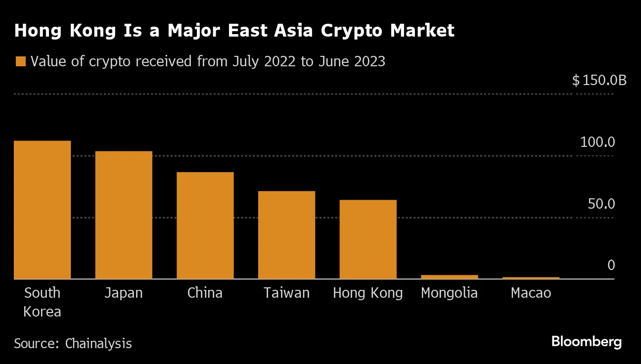 Hong Kong Prepares Sweeping Rules to Throttle Stealthy Crypto Purchases -  Bloomberg
