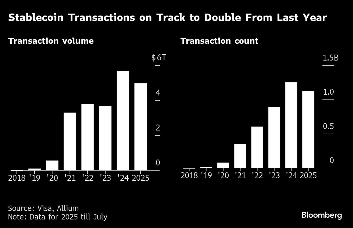 Stablecoin Growth is Hampered by Nagging Foreign Exchange Costs
