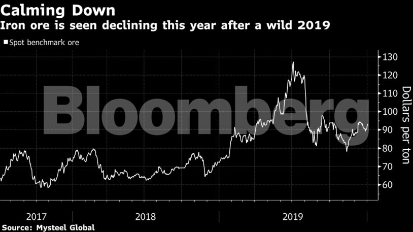 Iron ore is seen declining this year after a wild 2019