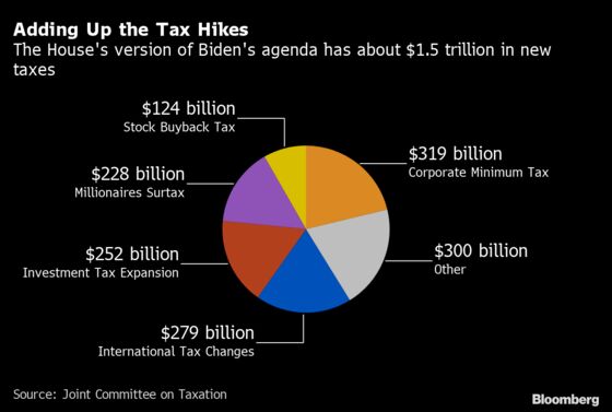 Tax Hikes in House Social Spending Bill Total $1.48 Trillion