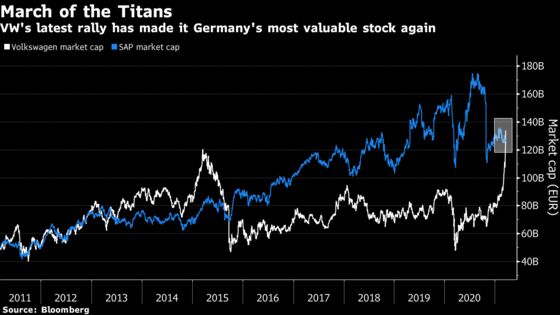 VW Becomes Germany’s Most Valuable Company on EV Enthusiasm