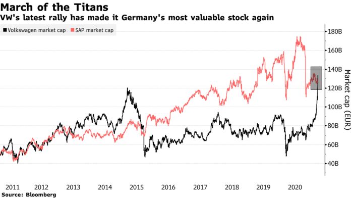 VW's latest rally has made it Germany's most valuable stock again