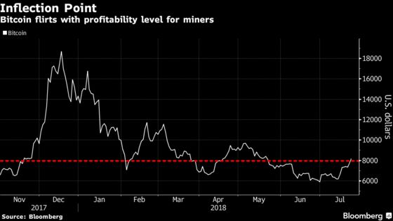 Keep an Eye on What Bitcoin Miners Are Doing During This Rally