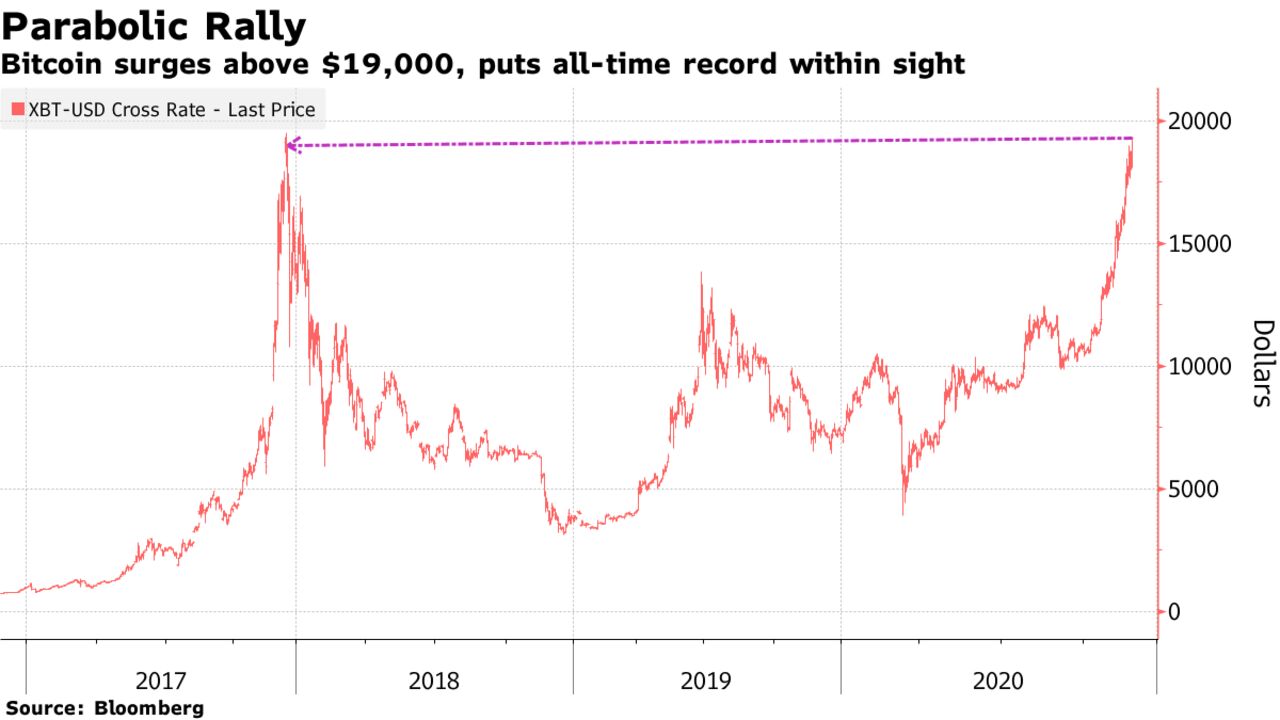 Bitcoin surges above $19,000, puts all-time record within sight