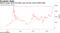 Bitcoin surges above $19,000, puts all-time record within sight