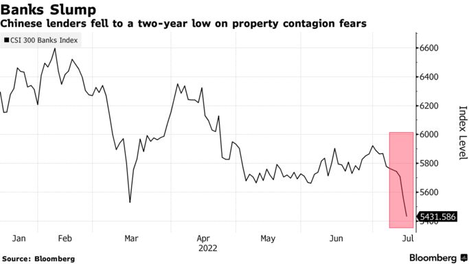 Chinese lenders fell to a two-year low on property contagion fears