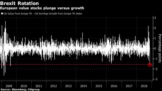 For Quants, Brexit Drama Spurs Biggest Stock Rotation Since 2009