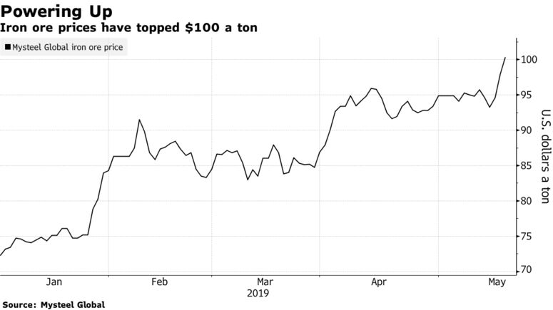 Iron ore prices have topped $100 a ton