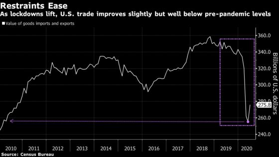 U.S. Merchandise Trade Gap Narrows for First Time in Four Months