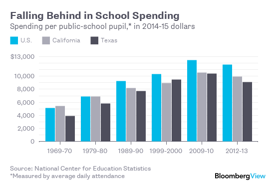 what-california-and-texas-have-in-common-bloomberg