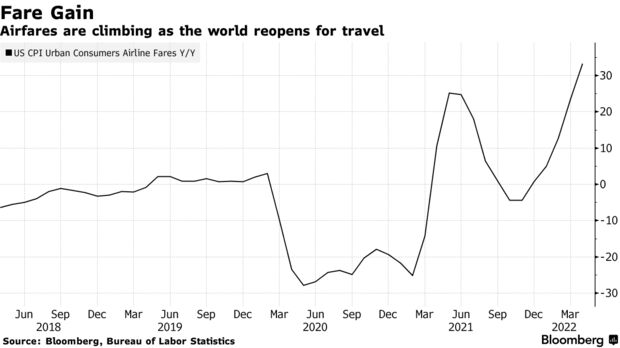 Airfares are climbing as the world reopens for travel
