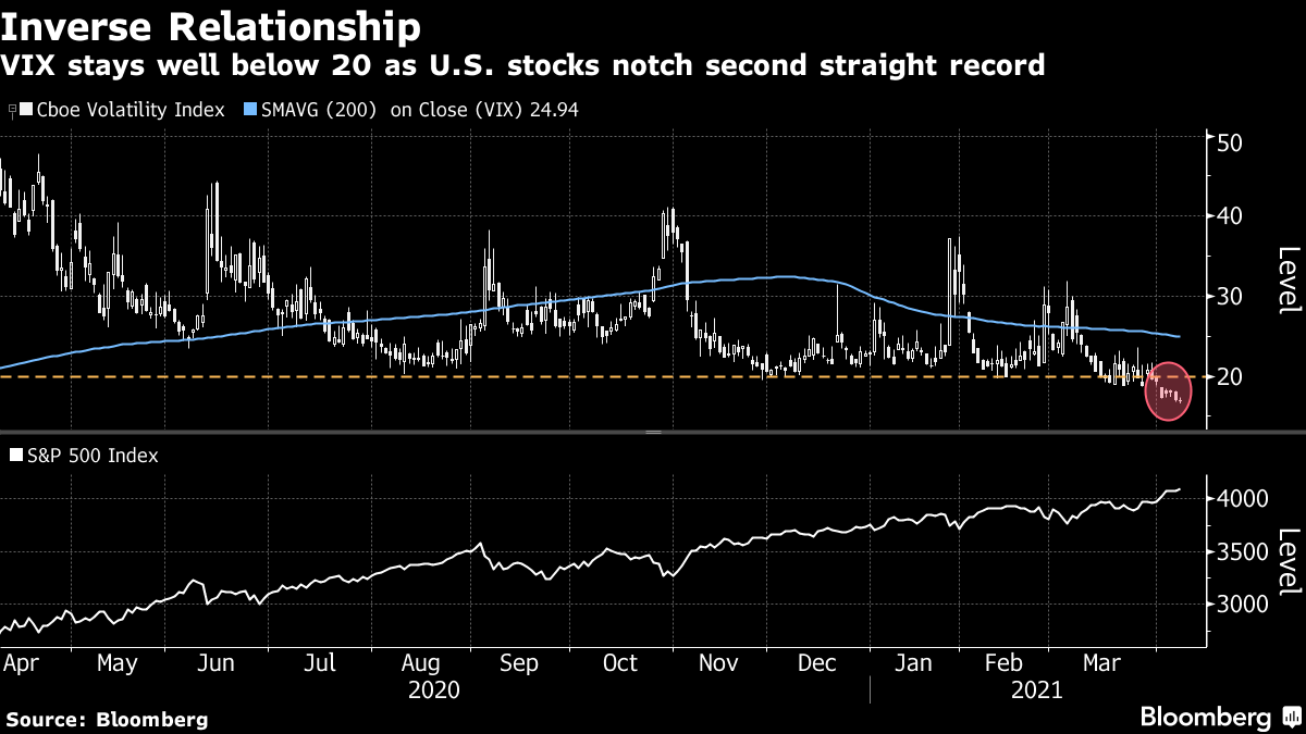 VIX stays well below 20 as U.S. stocks notch second straight record