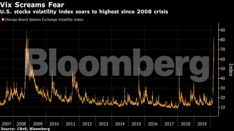 U.S. stocks volatility index soars to highest since 2008 crisis