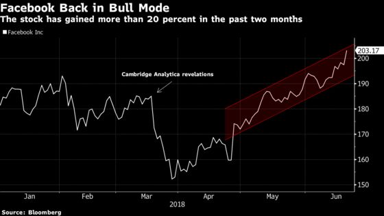 Facebook Surges Past $200 as Privacy Woes Fade, Instagram Grows