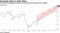 Facebook Back in Bull Mode