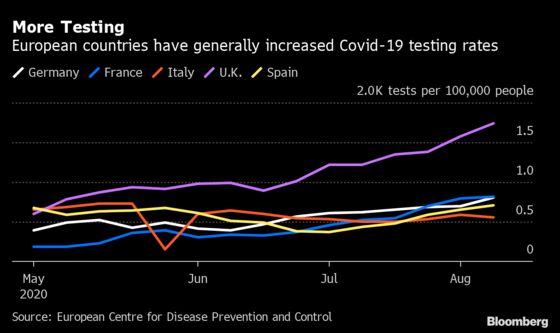 Europe’s Virus Surge Is Looking Less Deadly Than Initial Wave