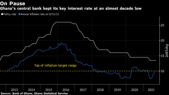 Ghana Holds Rate Amid ‘Balanced’ Growth and Inflation Outlook