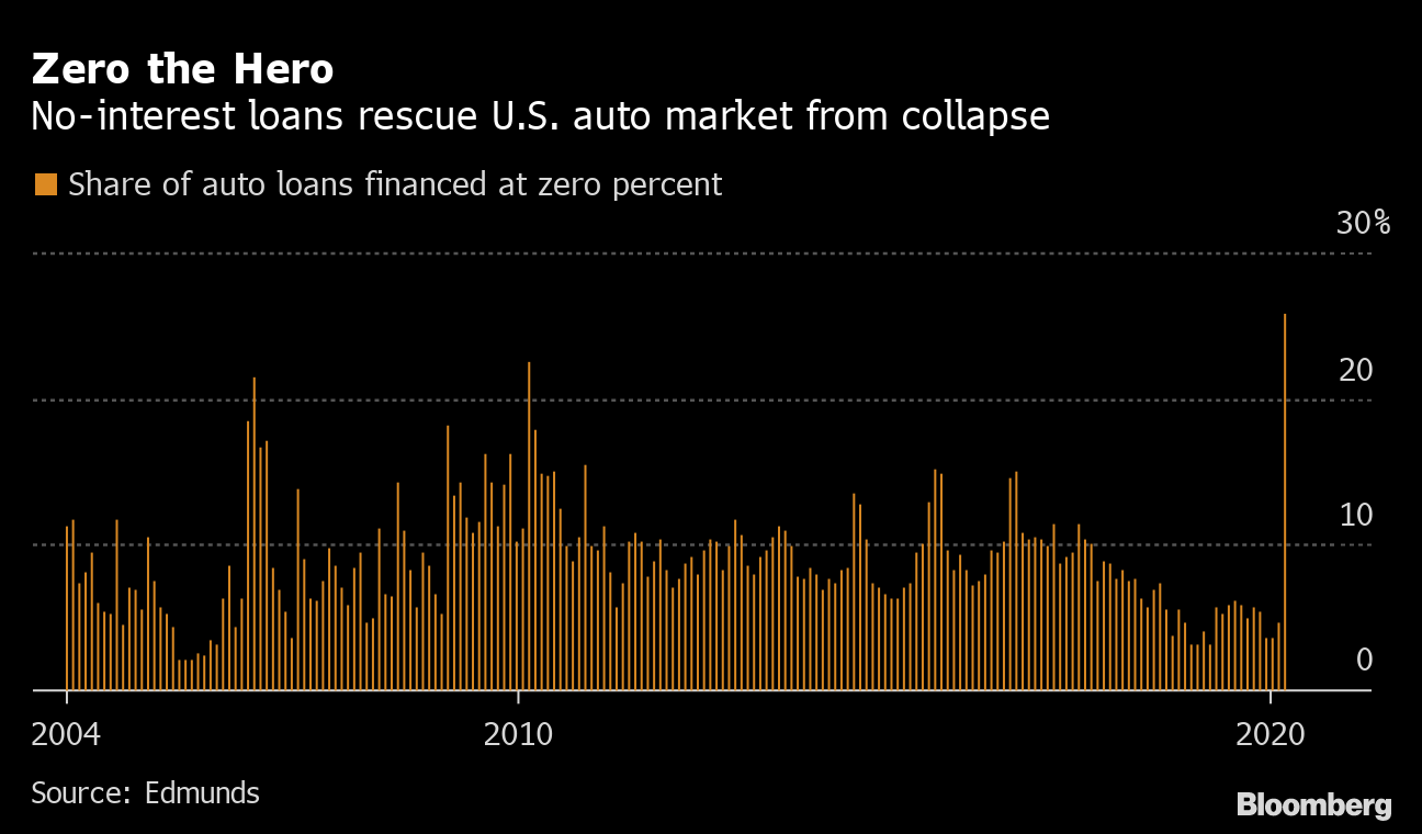 ４月の米自動車業界 悲惨な状況回避 ゼロ金利ローン利用が過去最高 Bloomberg