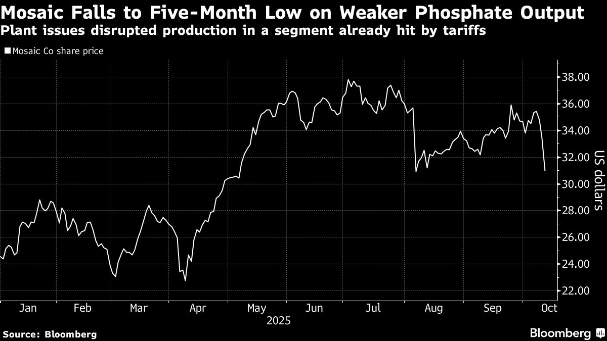 ⚫️ BLOOMBERG: Mosaic Co.: Calo delle azioni per problemi operativi negli impianti di fosfati