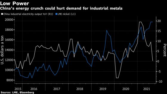 Nickel and Tin Tumble as China’s Power Crunch Escalates