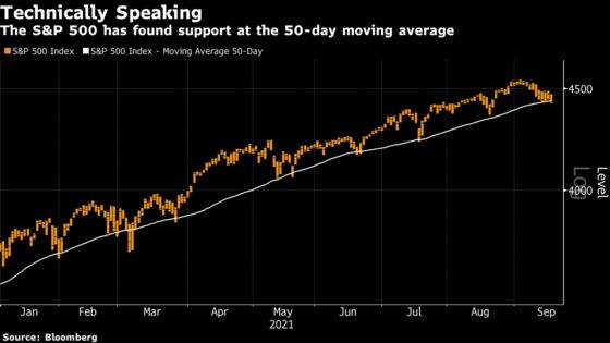 Two Weeks of Stock Travails Pin S&P 500 at Edge of Safety Zone
