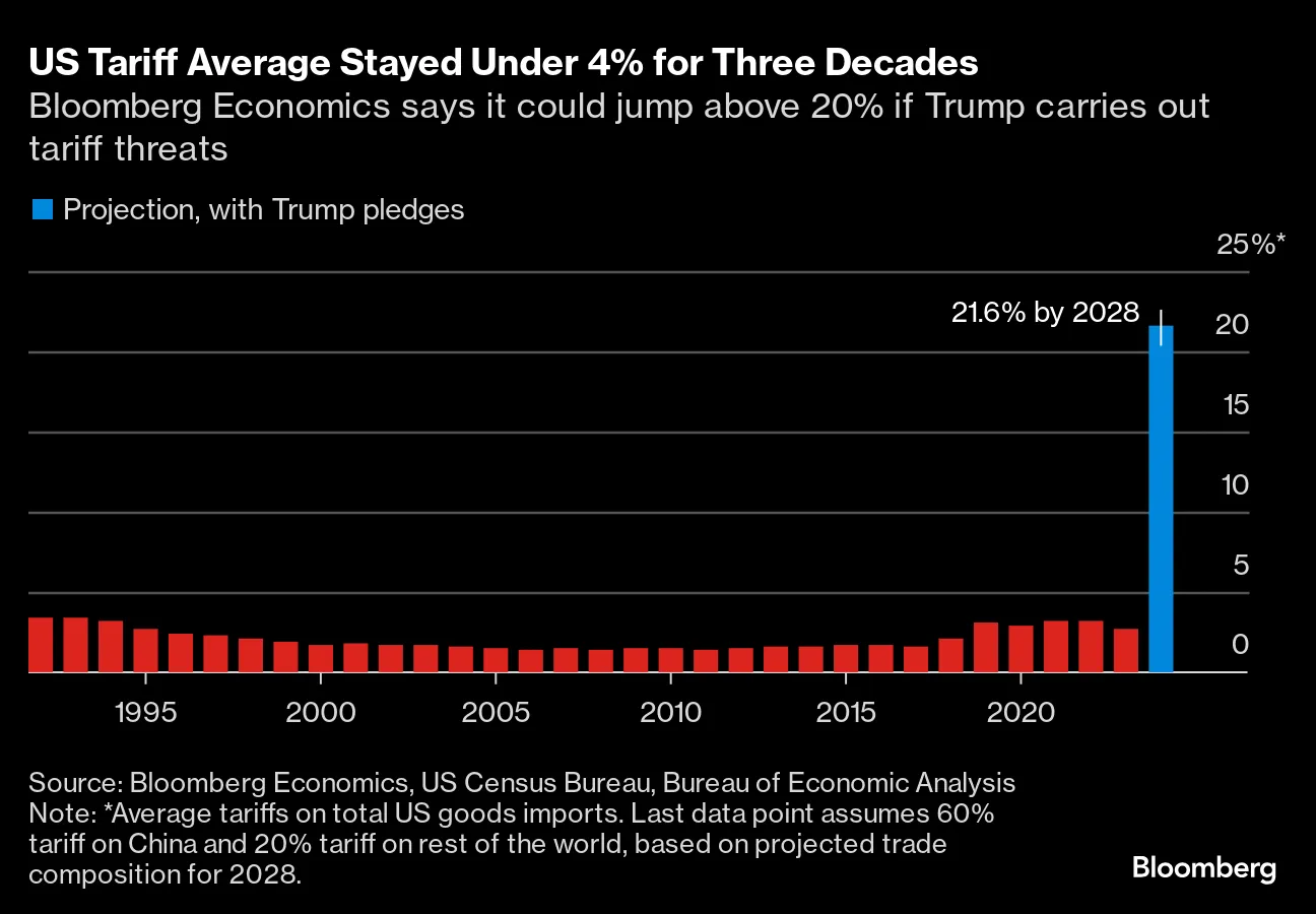 迫るトランプ追加関税、世界経済の混乱期到来か－企業側は準備万端と - Bloomberg