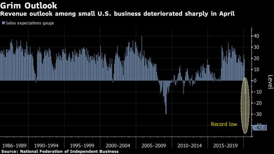 Small U.S. Firms Pessimistic on Own Sales, Optimistic on Economy