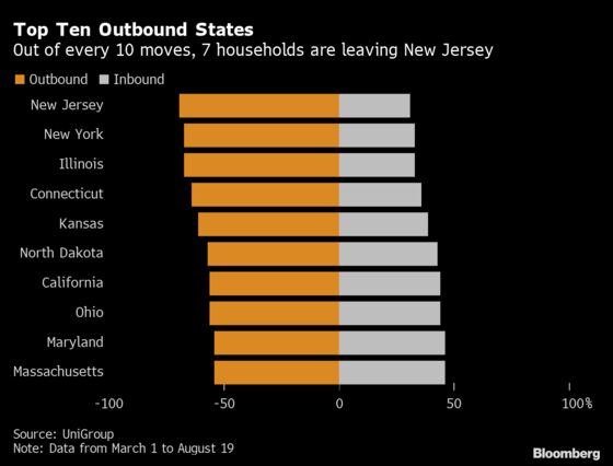 New Yorkers Flee for Florida and Texas as Mobility Surges