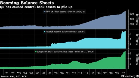 Central Banks Step Up $5.6 Trillion Bond Binge Despite Doubts