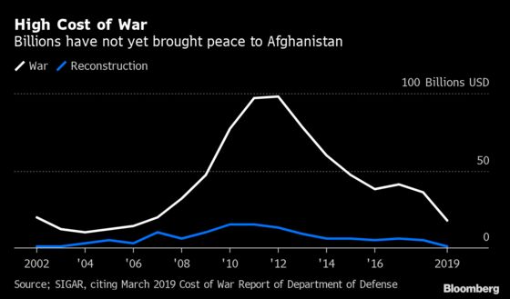 Afghan Taliban Stronger Than Ever After U.S. Spends $900 Billion