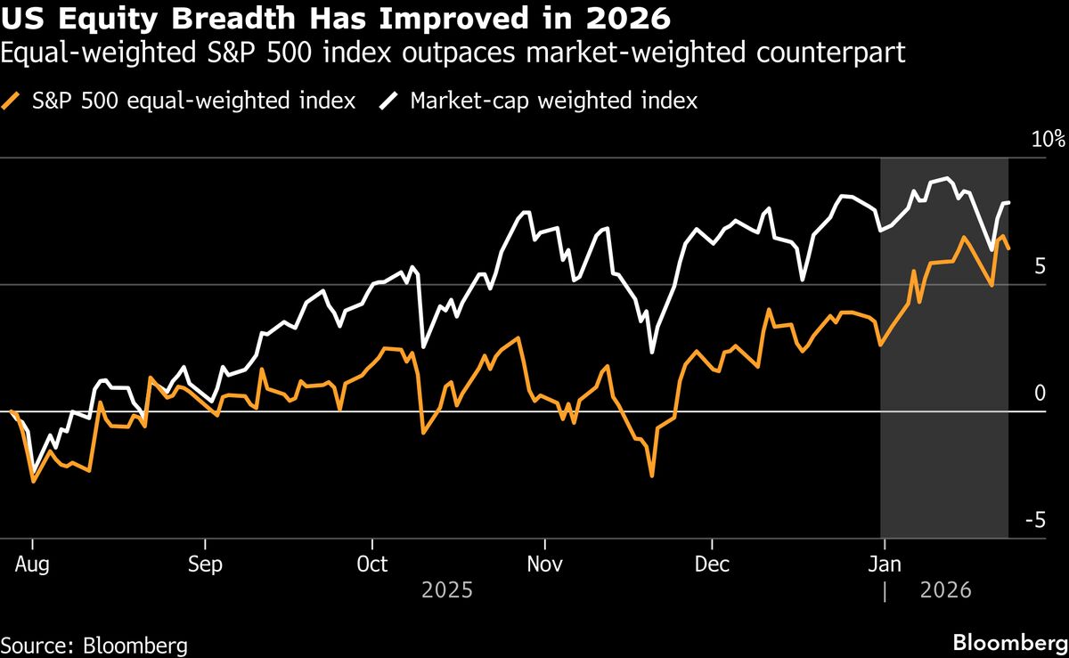 JPMorgan and Goldman See US Earnings Broadening Beyond Big Tech