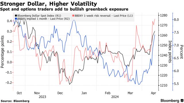 Stronger Dollar, Higher Volatility | Spot and options traders add to bullish greenback exposure