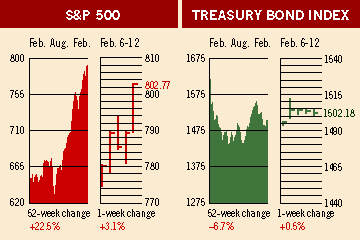 Investment Figures of the Week