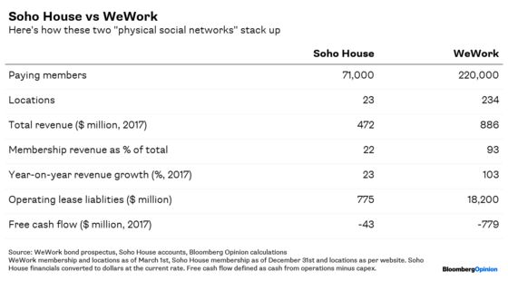 Soho House Has 20 Billion Reasons to Envy WeWork