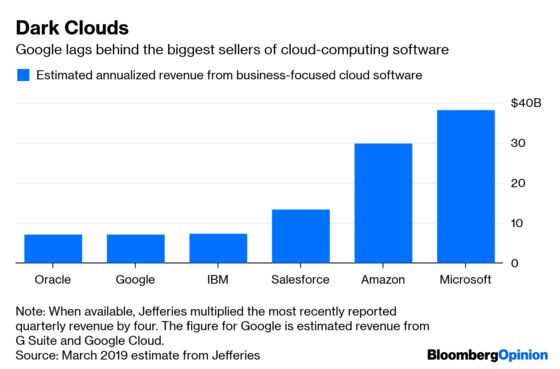 Google Can’t Fix Its Cloud With Acquisitions