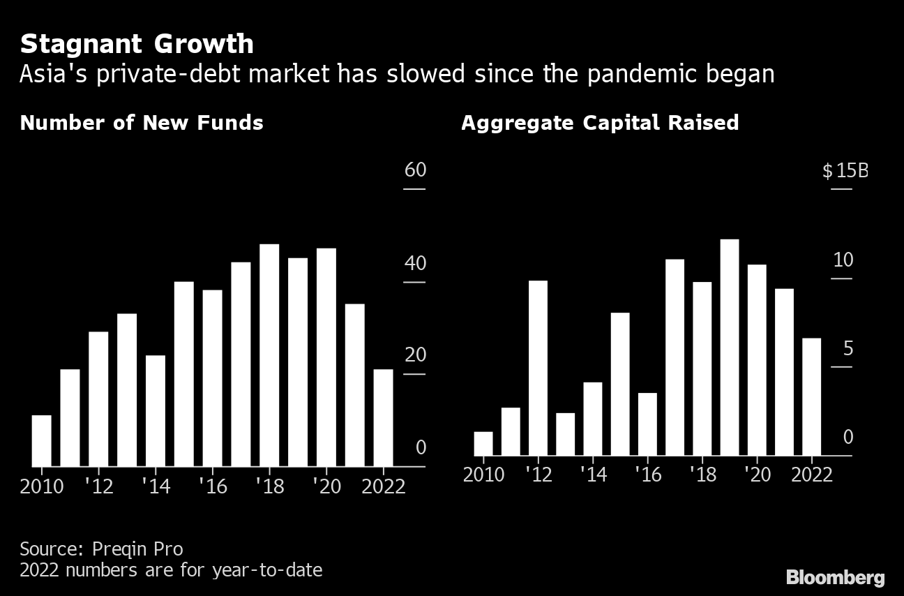 Private Debt Funds Have a $500 Billion Conundrum - BNN Bloomberg