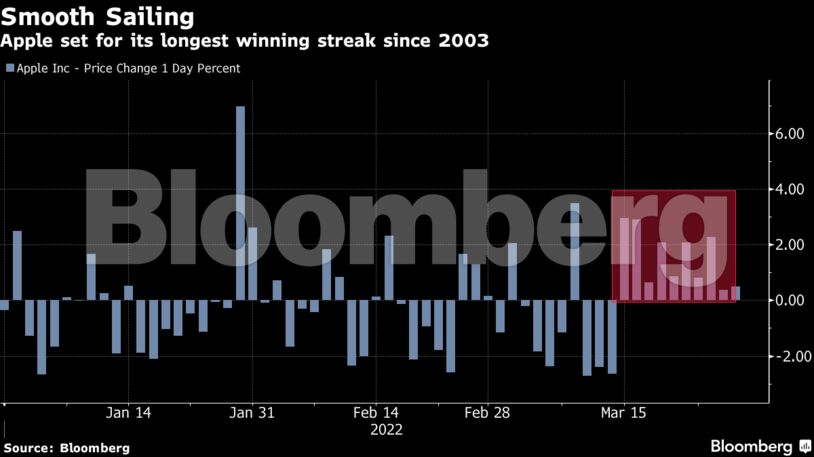 Apple set for its longest winning streak since 2003